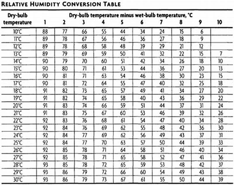 How To Read A Relative Humidity Chart