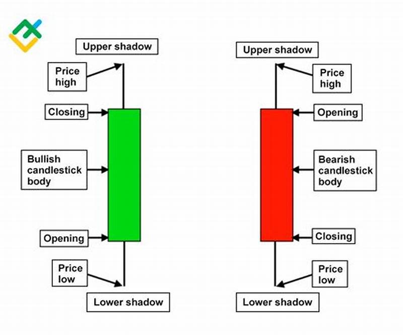 How To Read Candlestick Chart
