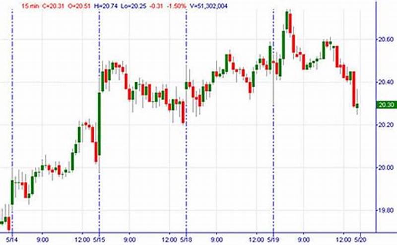 How To Read Chart For Intraday Trading