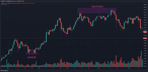 How To Read Crypto Charts For Day Trading
