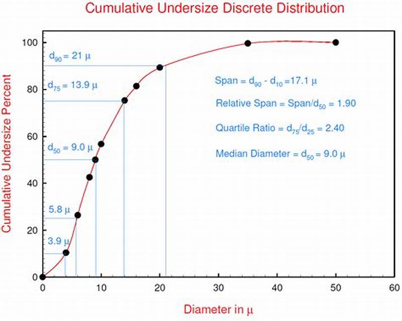 How To Read Particle Size Distribution Chart