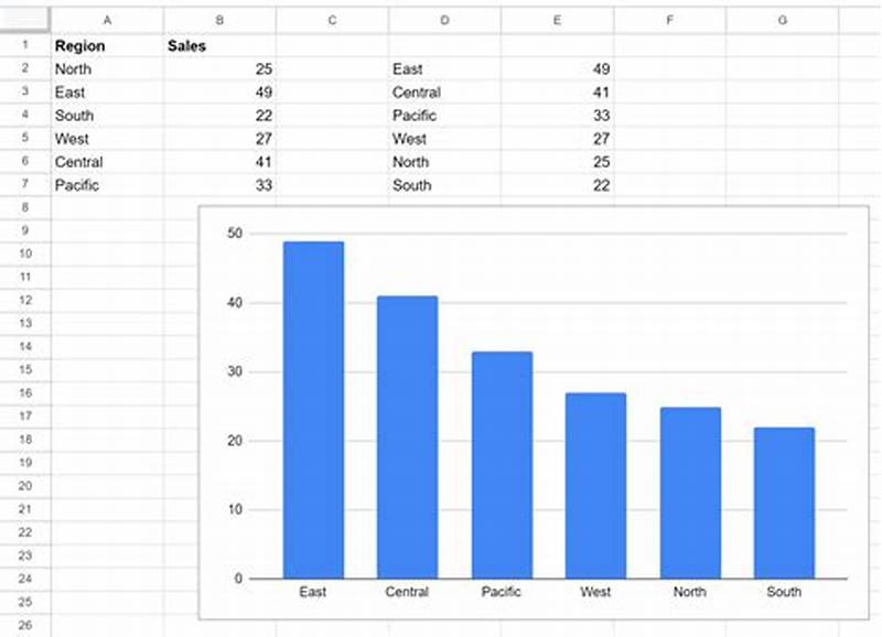 How To Sort Chart In Google Sheets