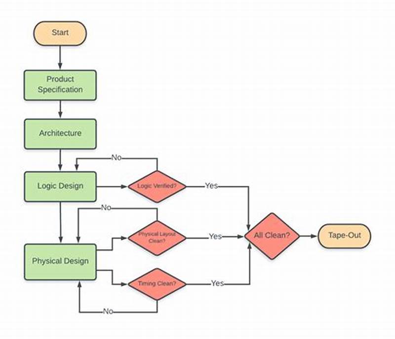 How To Structure Level Design Flow Chart