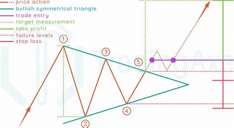 How To Trade Symmetrical Triangle Pattern