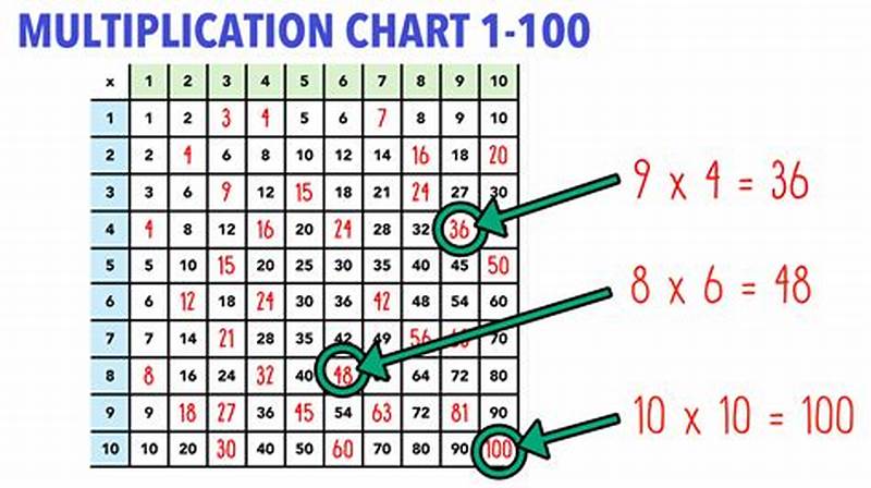 How To Use 100 Chart For Multiplication