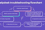 How to Troubleshoot