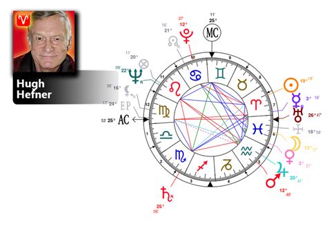 Hugh Hefner Birth Chart