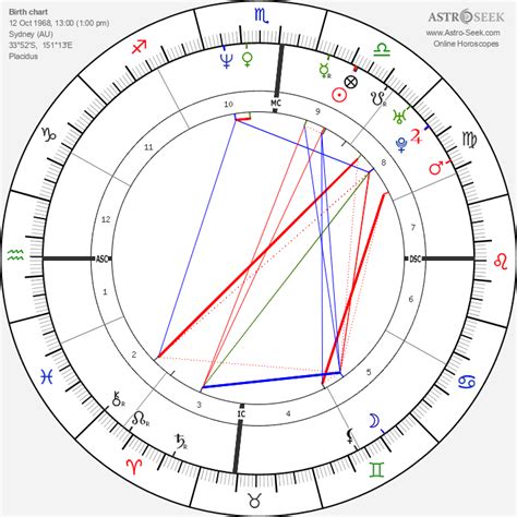 Hugh Jackman Natal Chart