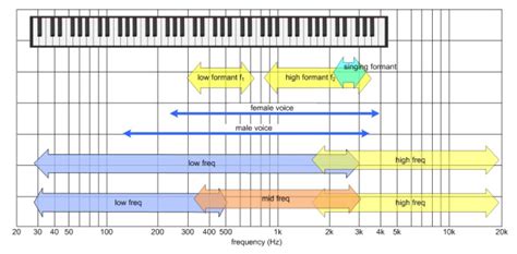 Human Voice Frequency Range Chart