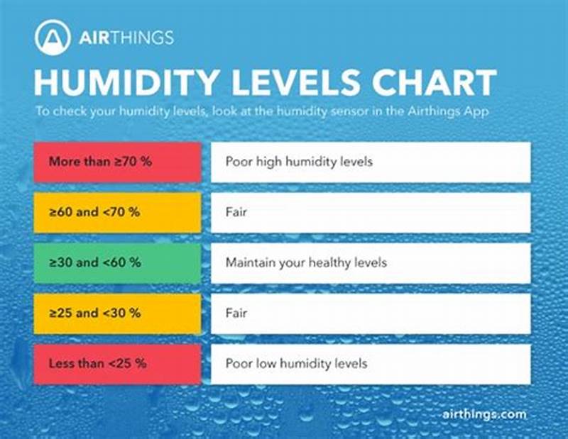 Humidity Levels Chart