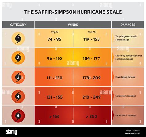 Hurricane Scale Chart