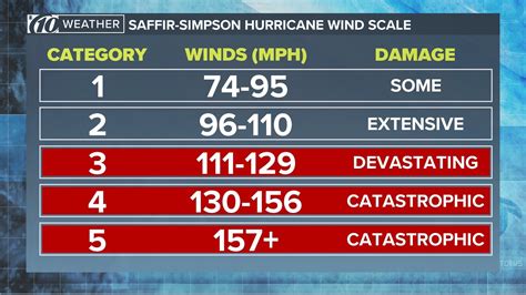 Hurricane Wind Chart