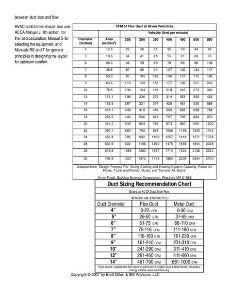 Hvac Duct Flow Chart