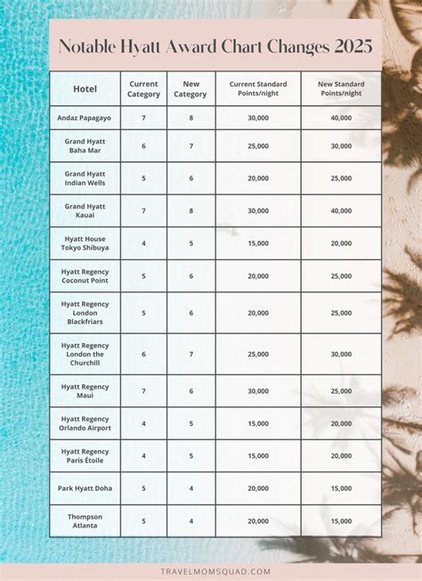 Hyatt Award Chart Changes