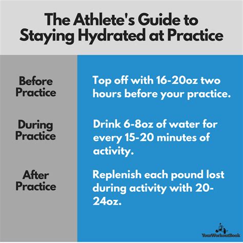 Hydration For Athletes Chart
