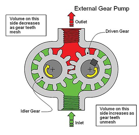 Gear Pump Diagram