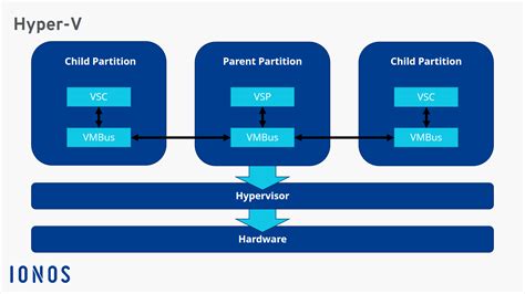 Hyper-V Architecture Diagram
