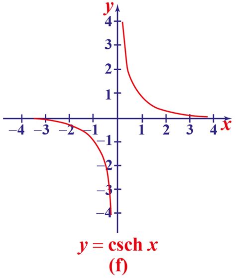 Hyperbolic Function