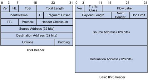 IPv6 Ethernet Packet Format