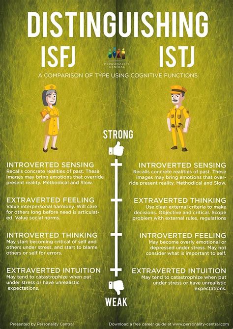 ISFJ vs
