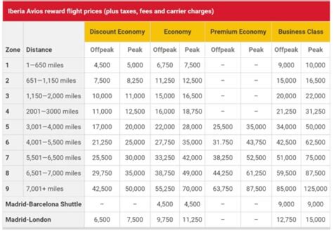 Iberia Avios Redemption Chart