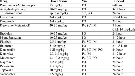 Ibuprofen Dog Dosage Chart