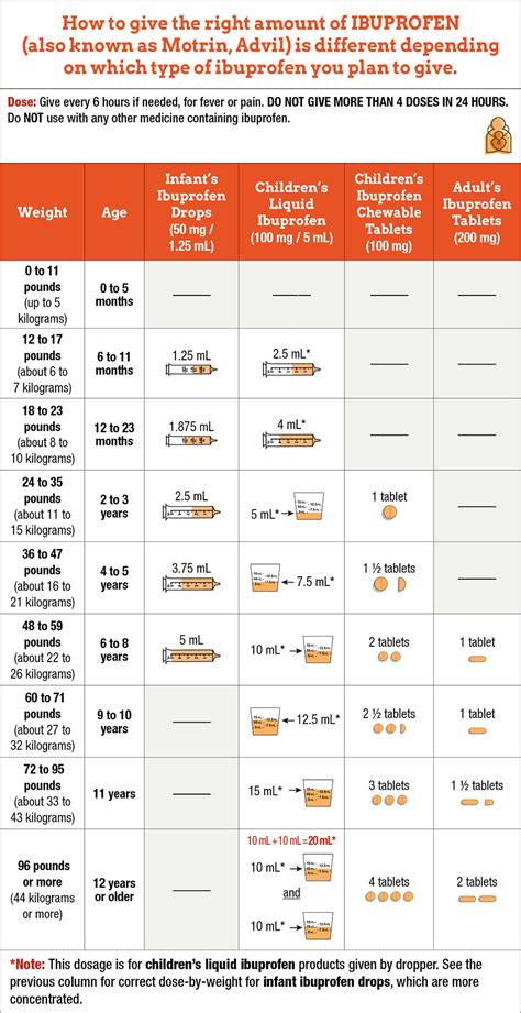 Ibuprofen Infant Dosing Chart