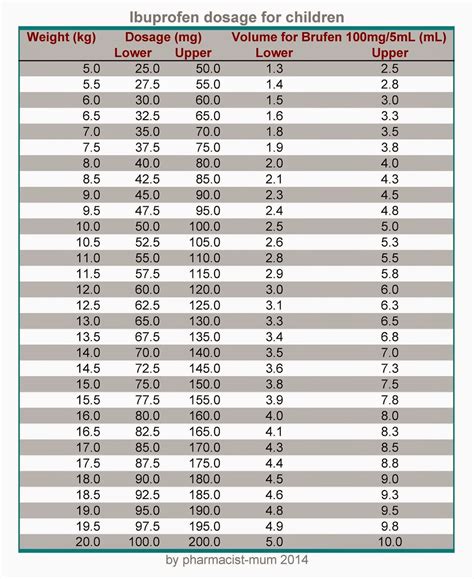 Ibuprofen Weight Dose Chart