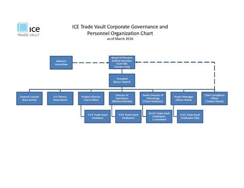 Ice Org Chart