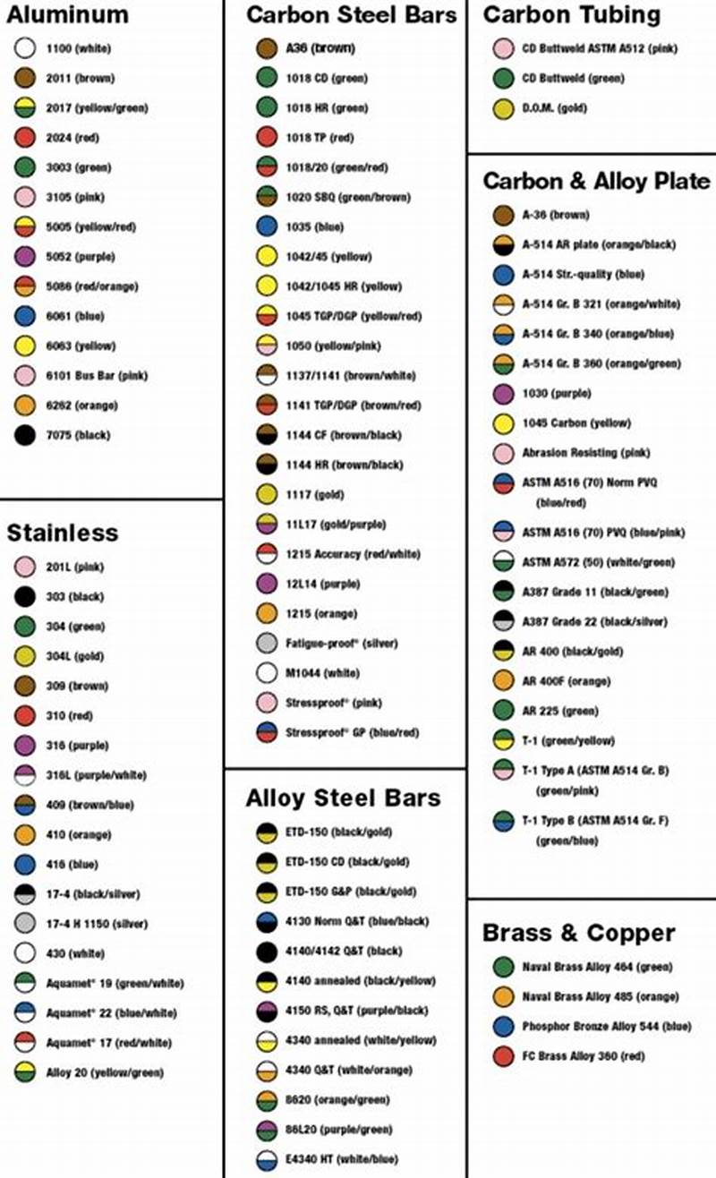 Identification Steel Color Code Chart