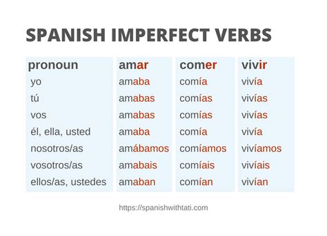 Imperfect Tense Verb Chart