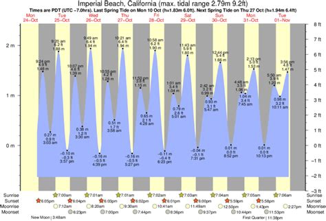 Imperial Beach Tide Chart