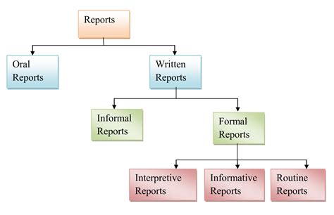 Report writing in different industries
