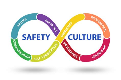 Improved Safety Culture