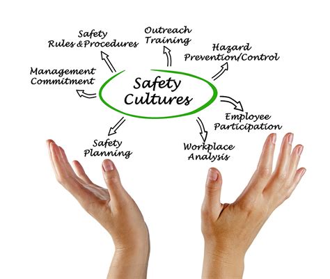 Improved Safety Culture in the Workplace