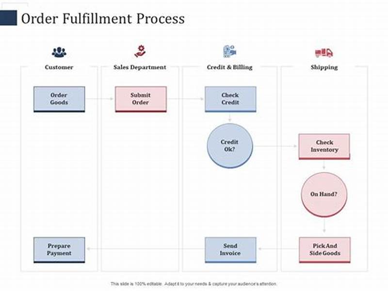 In-class Example Catalog Order Process Scm 300