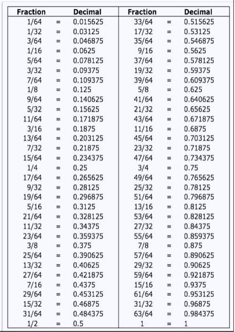 Inch Fraction Decimal Chart
