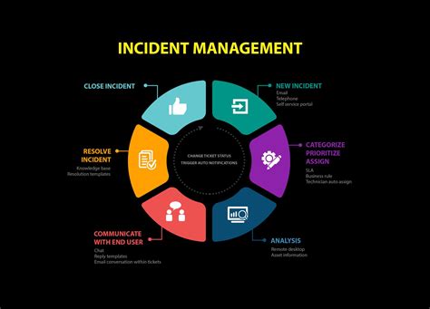 Incident Management Template