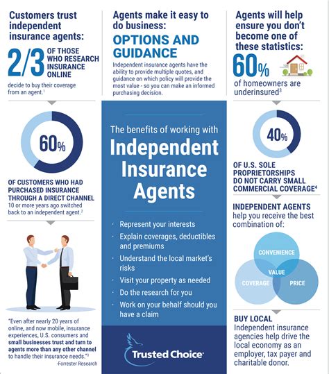 Independent Insurance Agent One Stop Shopping