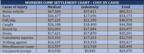 Indiana Workers' Comp Settlement Chart