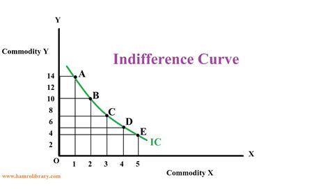 Indifference Curve sloped