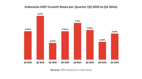 Indonesia GDP growth
