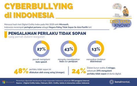 Indonesia Cyberbullying