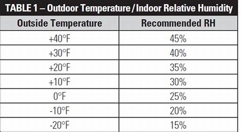 Indoor Relative Humidity Chart