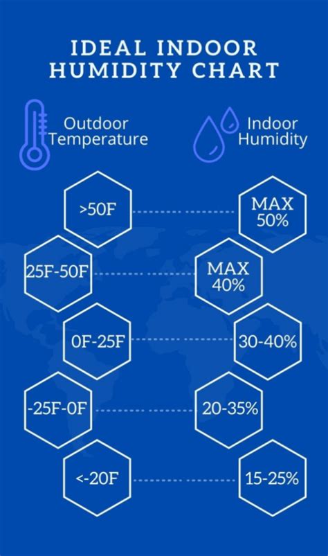 Indoor Winter Humidity Chart