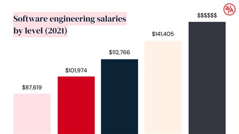 Industry and Company Size Software Engineer Salary