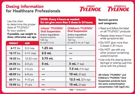 Infant Tylenol Chart