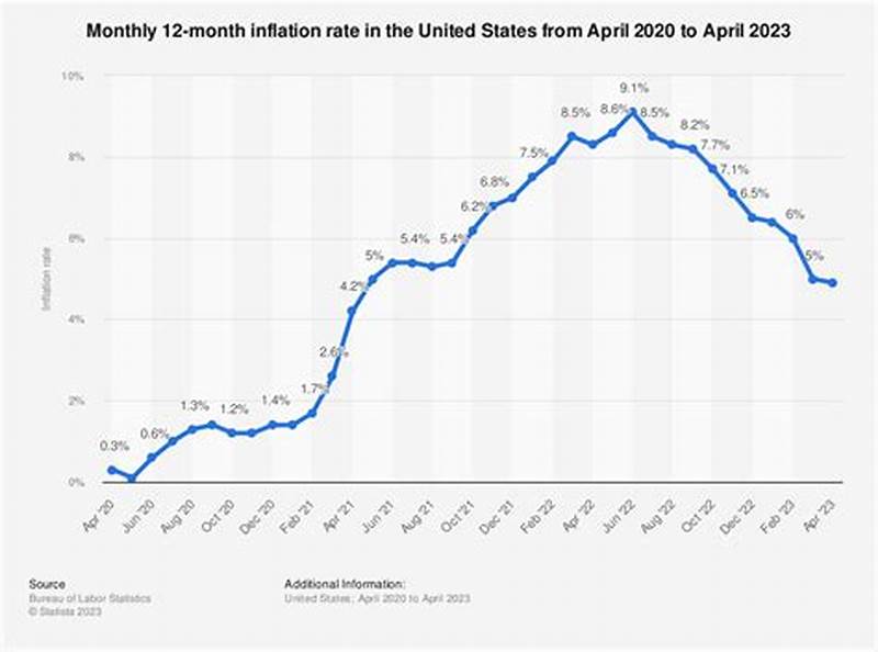 Inflation Chart Over Time