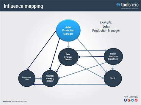Influencer Map Template