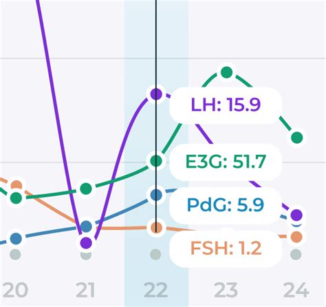 Inito Chart When Pregnant